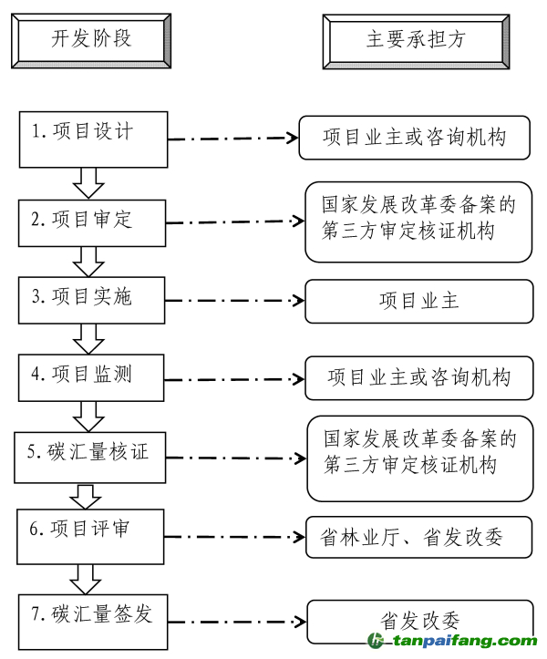 福建省境内的林业碳汇项目如何怎么开发的流程及申报所需材料汇总