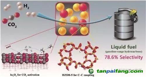 二氧化碳可变汽油？中国科学家给出肯定答案