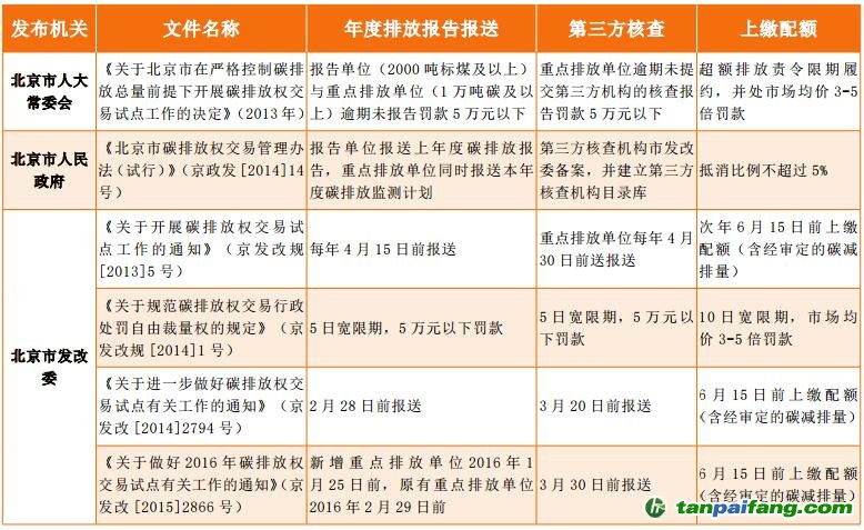 北京碳排放权交易履约相关规定