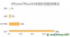 以iPhone 7手机32GB为例：Apple苹果手机产品全生命周期中的各阶段碳排放情况披露