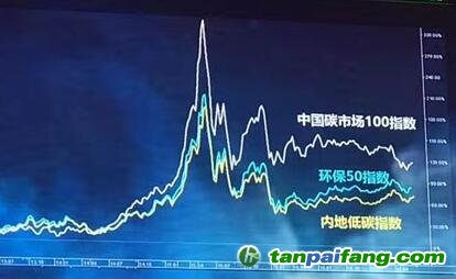 【中国碳市场100指数】化工电力板块整体走弱