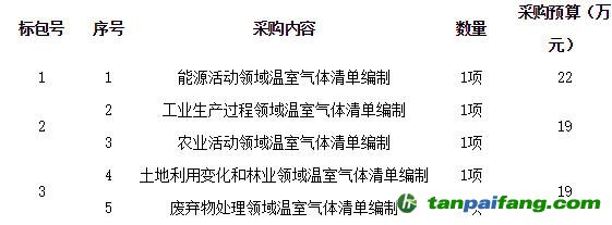 海南三亚市发展和改革委员会-2005-2009年温室气体排放清单编制工作项目（第2包）-公开招标公告（HNDMG2017050）