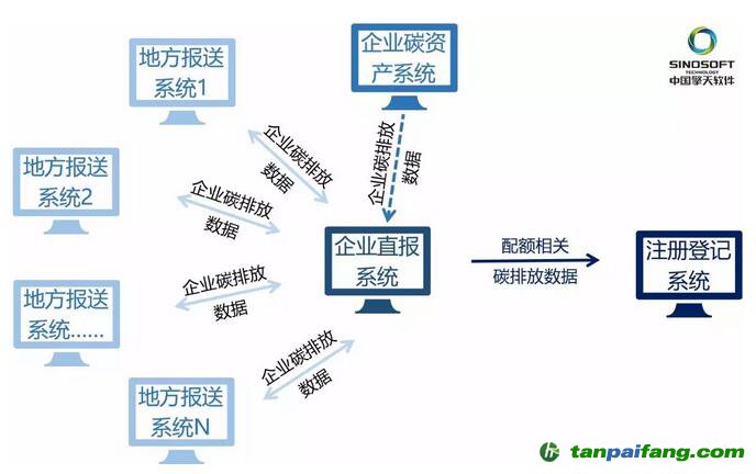 企业直报系统与地方报送系统的对接关系