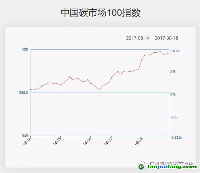 【中国碳市场100指数】化工造纸板块升温 碳指数创发布以来单周最大涨幅