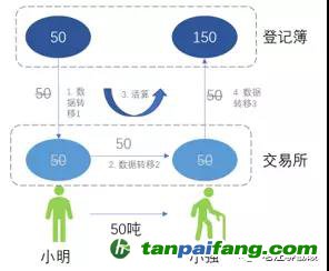 举例说明碳指标是怎么交易的