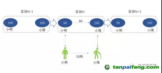 区块链1.0：分布式账本，解决虚拟物品复制的问题