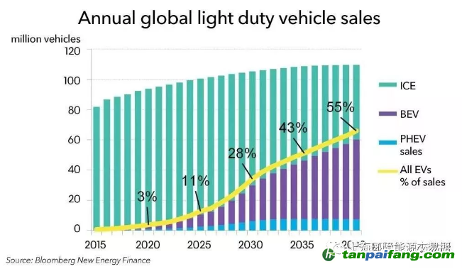 2040年全球电动汽车销售可达6000万辆，需要多少电力？