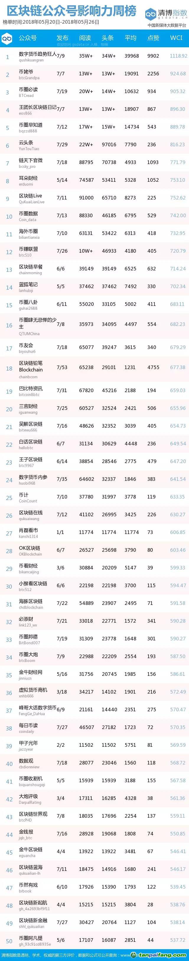 区块链公众号影响力排行榜Top50榜单名录（5.20 - 5.26）