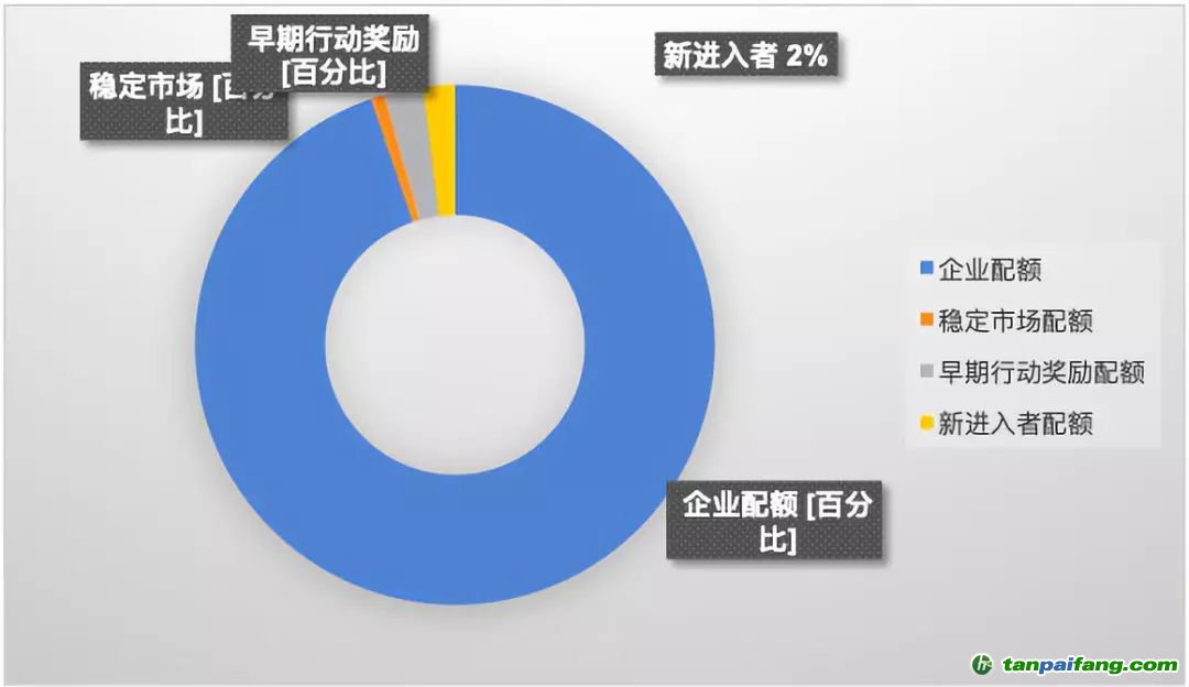 韩国碳市场第一阶段配额分配图