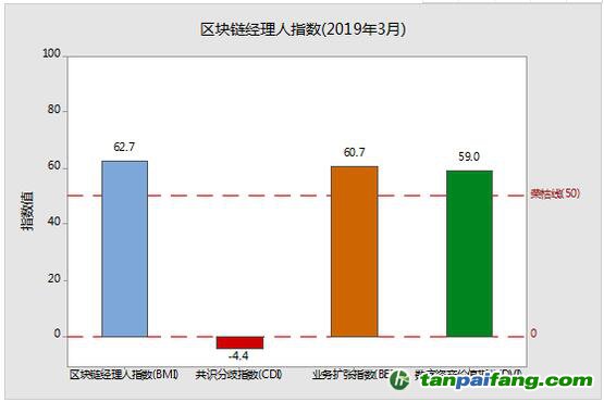 区块链经理人指数——BMI（ Blockchain Manager Index）官网最新数据