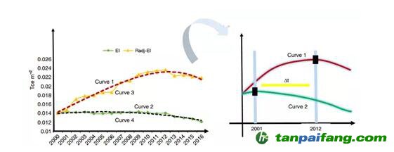  “单位建筑面积能耗”指标能有效衡量能效吗？