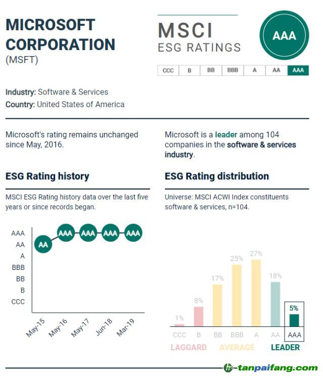 MSCI的ESG评级分为7个等级：领先水平的AAA和AA，平均水平的A、BBB和BB，以及落后的B和CCC_碳排放交易网——全球领先的碳市场 ...