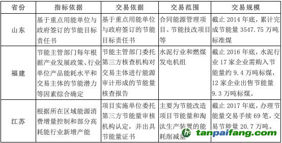 山东、福建和江苏三个重点地区的节能量交易情况