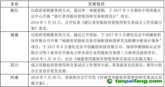 四个用能权交易试点省份的发展现状