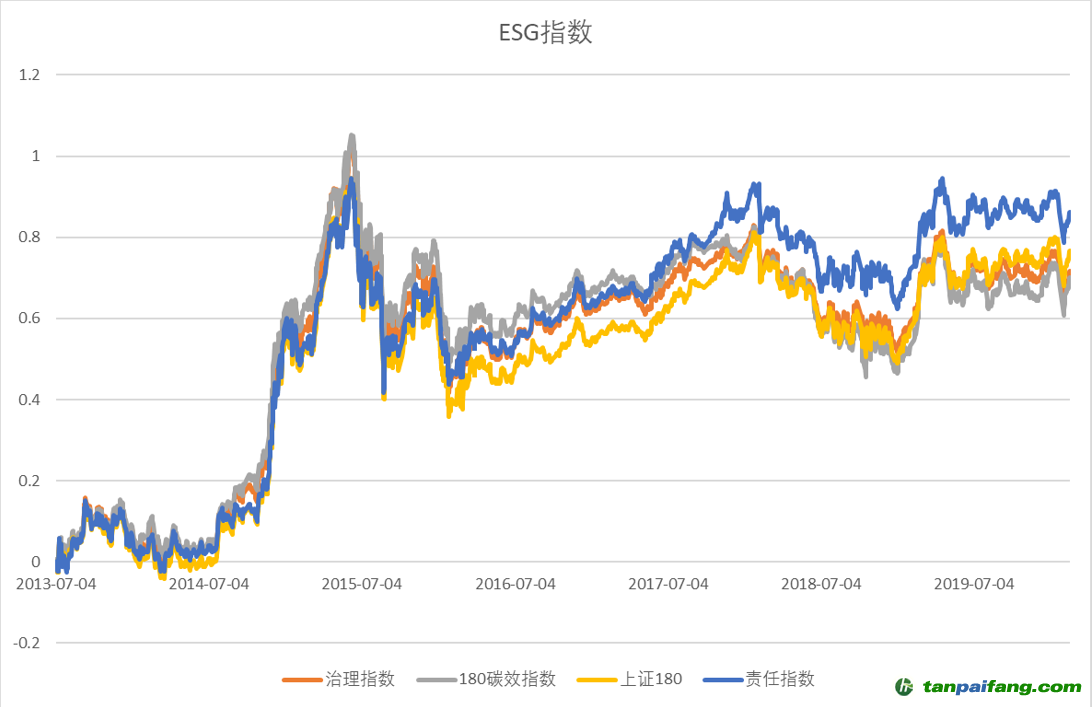 数据来源：wind 时间：2013-07-04至2020-02-18