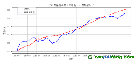 图3. ESG债券组合与上证绿色公司债指数对比