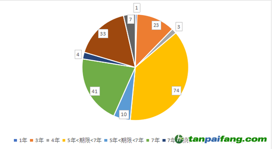 图2. 样本债券期限（年）个数统计