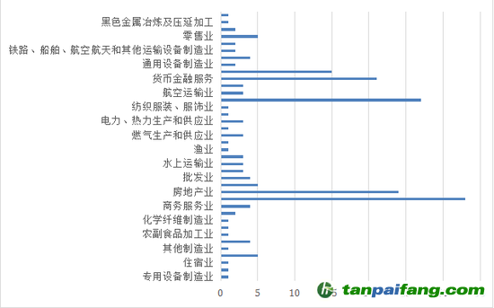 图1. 样本债券主体所属行业