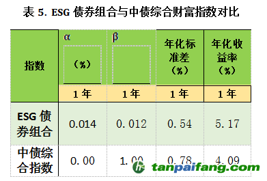 数据来源：中央财经大学绿色金融国际研究院、WIND数据库