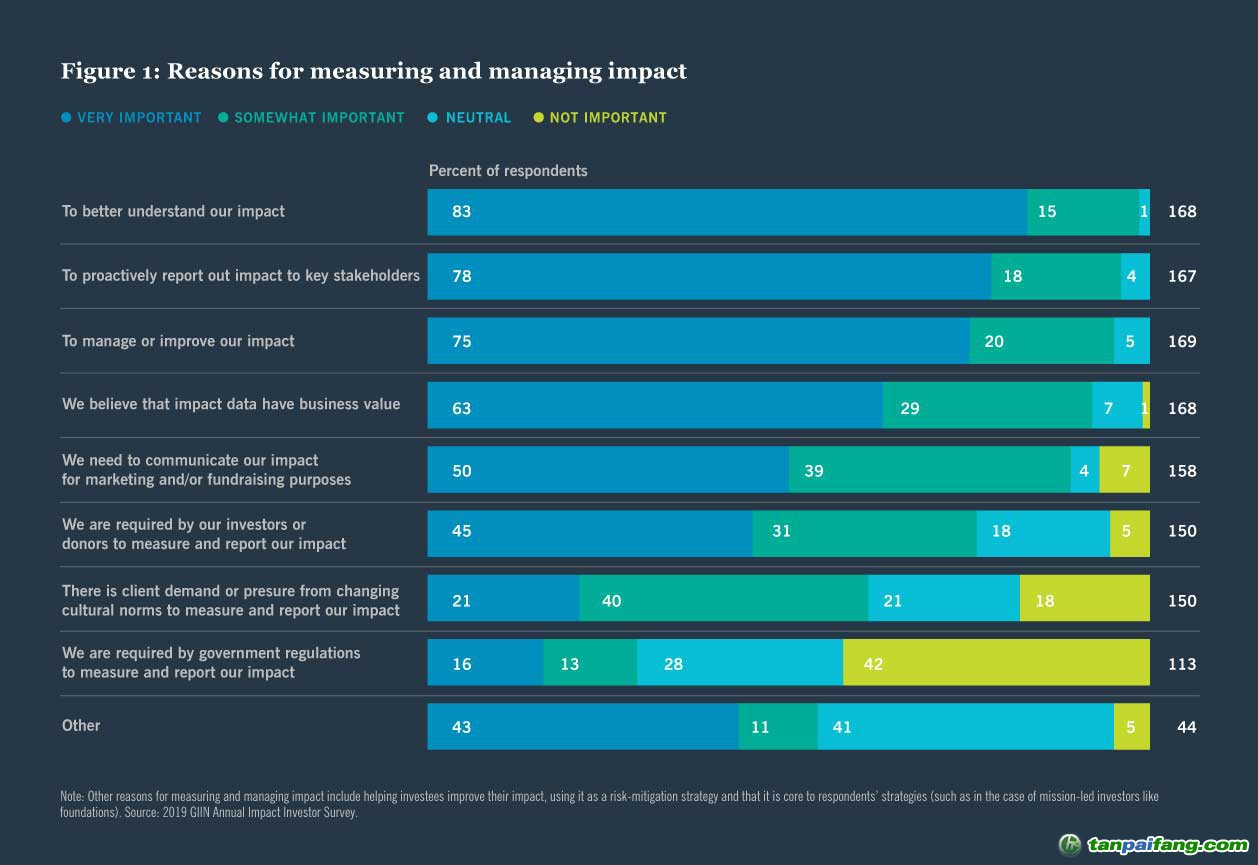 衡量影响力的原因 （资料来源：2019 GIIN年度影响力投资者调查）