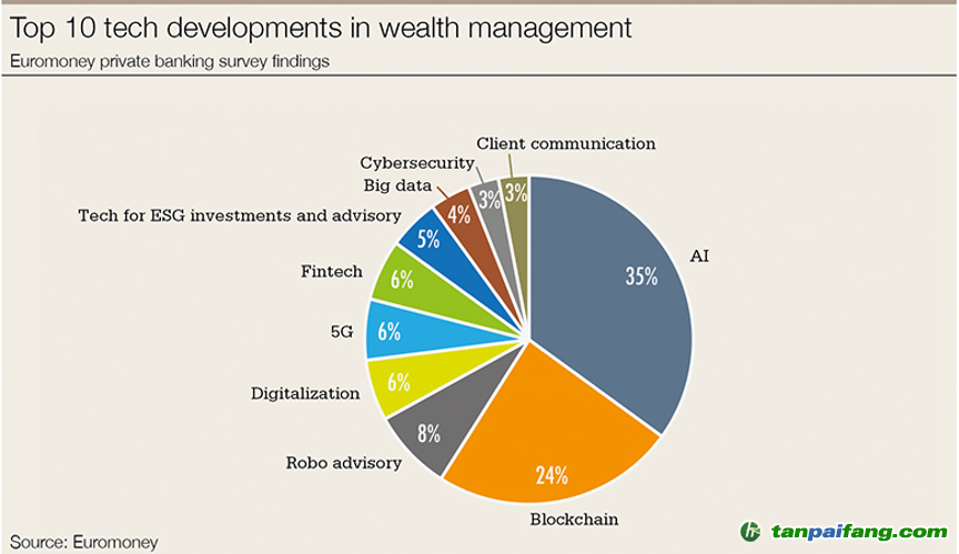财富管理行业Top 10科技发展（来源：Euromoney）