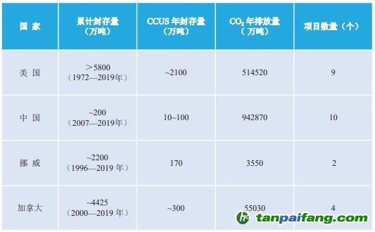 2019年全球主要国家CCUS项目与封存量