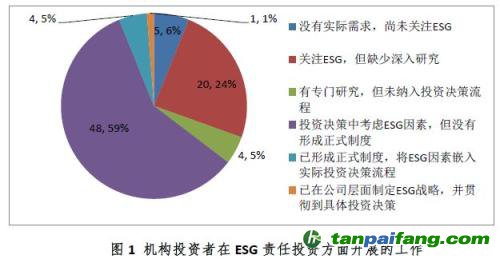 中国证券投资基金业协会ESG责任投资专题调研报告