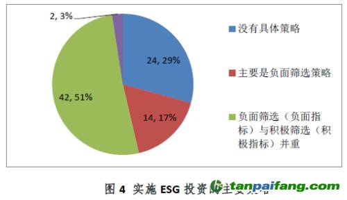 中国证券投资基金业协会ESG责任投资专题调研报告