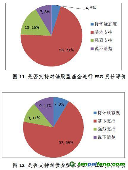 中国证券投资基金业协会ESG责任投资专题调研报告