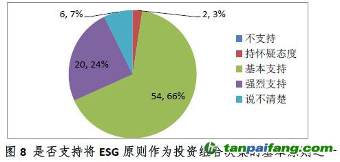 中国证券投资基金业协会ESG责任投资专题调研报告