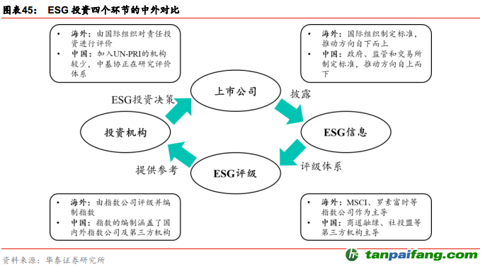 中国ESG投资全景手册——ESG投资研究系列之二