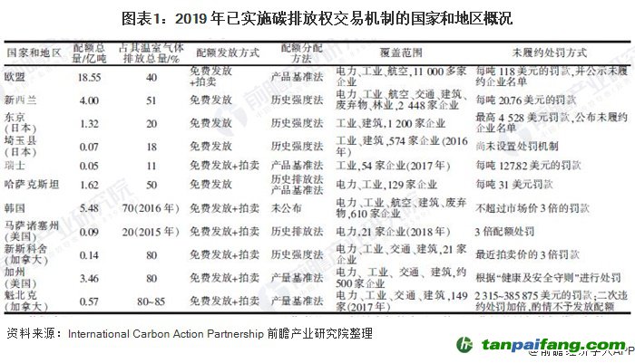 图表1：2019 年已实施碳排放权交易机制的国家和地区概况