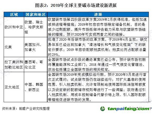 图表2：2019年全球主要碳市场建设新进展