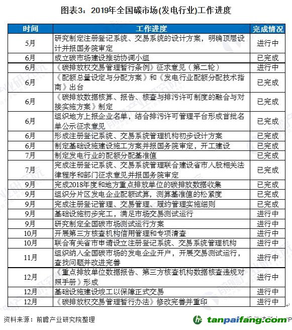 图表3：2019年全国碳市场(发电行业)工作进度