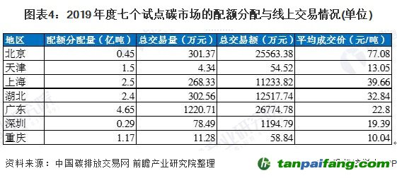 图表4：2019 年度七个试点碳市场的配额分配与线上交易情况(单位)