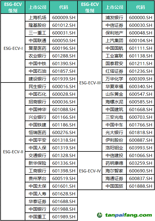 上证50上市公司疫情应对ESG-ECV评估结果