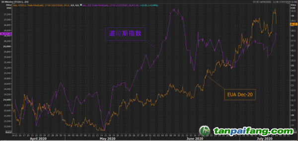 4月份以来美国道琼斯指数和欧盟碳价EUA 12月份期货的走势