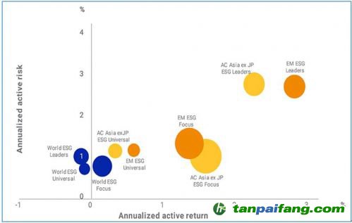 数据来源：2013年12月31日至2018年12月31日；MSCI AxJ的ESG通用指数于2014年5月30日开始；图中气泡的大小对应于以市值加权的原始指数的ESG评级的百分比提高。