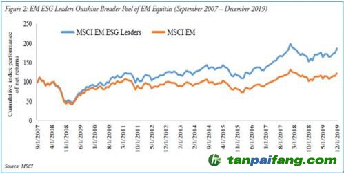 数据来源：2007年9月31日至2019年12月；MSCI