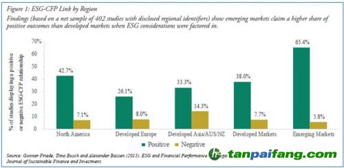 数据来源：Gunnar Friede， Timo Busch and Alexander Bassen（2015）， ESG andFinancial Performance： Aggregated Evidence from More than 2000 EmpiricalStudies， Journal of Sustainable Finance and Investment）
