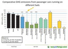 【数据】汽油,柴油,生物甲烷,乙醇,氢气:各种交通燃料温室气体排放