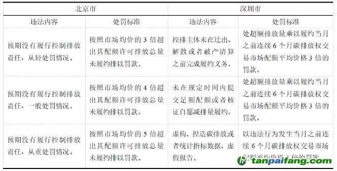 北京市、深圳市碳市场行政处罚自由裁量权实施标准比较