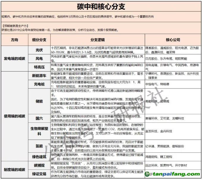 实现碳中和的三个路径