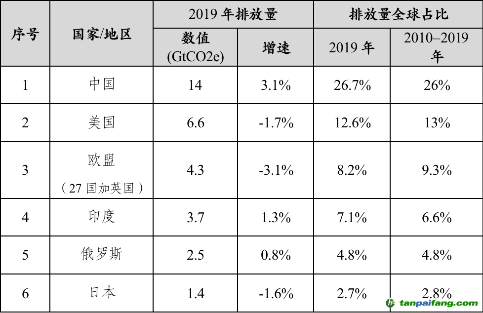 数据来源:联合国环境规划署《2020年排放差距报告,2020.12.