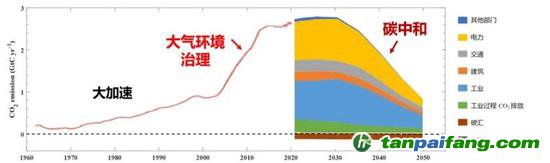 碳排放加速增加、达峰与碳中和路径示意图。我国生态环境治理的重要工作将逐渐从大气环境治理过渡到碳中和（图源：清华大学气候变化与可持续发展研究院研究报告）