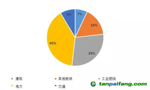 来源：全球大气研究排放数据库（EDGAR）5.0版、嘉实基金ESG研究部