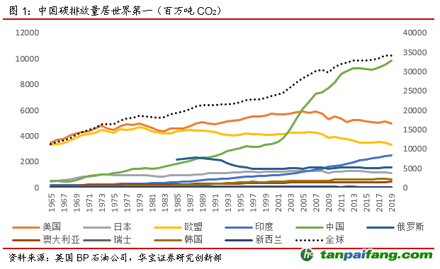 gdp均碳排放_惠万里:中国碳排放与GDP增长逐步脱钩(2)