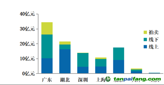  图3  试点碳市场累计成交额（截至2020年12月31日）