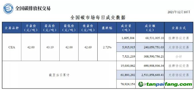 【行情】全国碳市场每日成交数据20211210