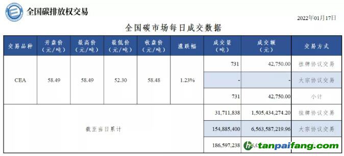 【行情】全国碳市场每日成交数据20220117